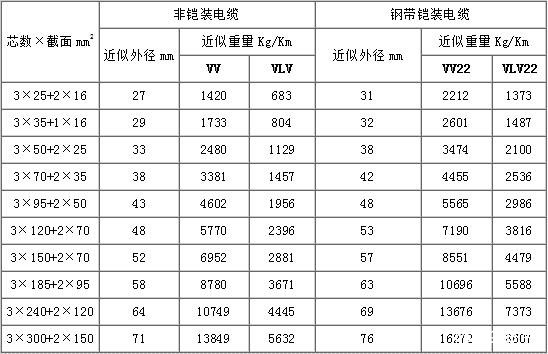 VV22、VLV22電纜外徑和型號(hào)規(guī)格對(duì)照表