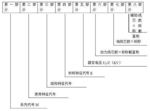 電纜型號命名格式
