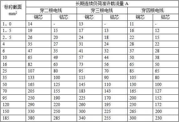 銅纜BV、BLV電線電纜載流量對照表（1,1.5,35平方銅導線穿塑管時在空氣中敷設）