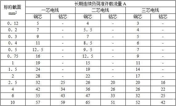 RV、RVV、RVB、RVS、RFB、RFS、BVV、BLVV0.5,1,1.5,35平方銅導線載流量表電線電纜載流量表（空氣中敷設）