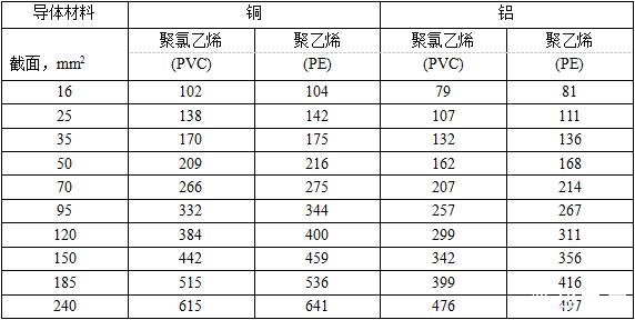 1KV及以下JKV、JKLV、JKY、JKLY架空16,25,35平方銅導線載流量表，鋁芯載流量表（空氣中敷設）