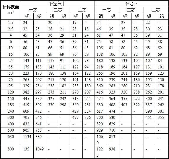 vv，vLv電纜1.5,35平方銅導線載流量表