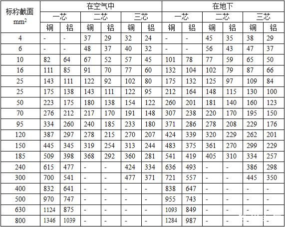 VV22、VLV22電纜4,6,35平方銅導線載流量表