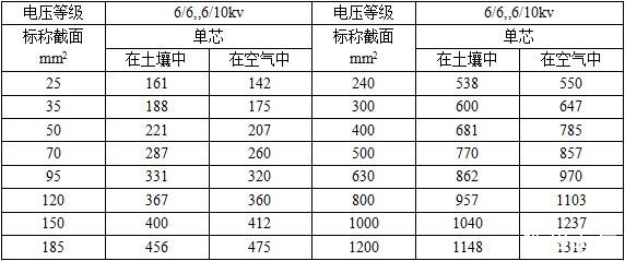 6/6kv,6/10kv單芯YJV,YJY,YJV22電纜25,35平方銅導線載流量對照表