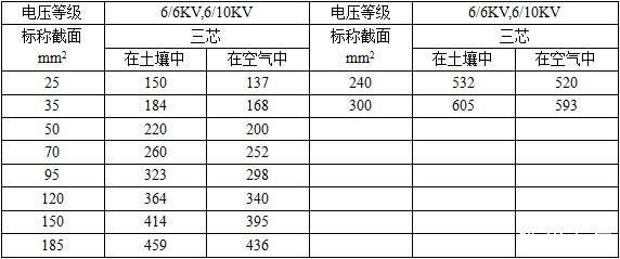 6/6KV,6/10KV三芯YJV,YJY,YJV22,YJY22銅芯電纜銅導線載流量表