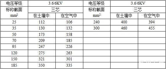 8/7/10KV,8.7/15KV三芯YJV,YJY,YJV22,YJY22銅芯電纜銅導線載流量表