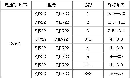 YJV22電纜規(guī)格表和YJLV22電纜規(guī)格表（0.6/1kV額定電壓）