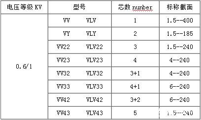 VV電纜規(guī)格表和VLV電纜規(guī)格表（0.6/1kV額定電壓）