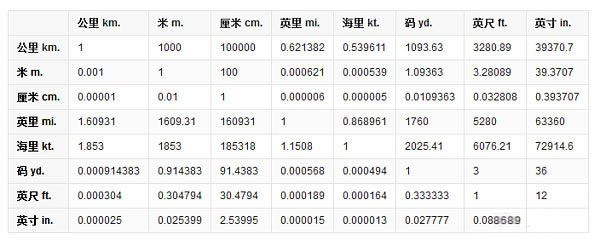 一英寸等于多少厘米？12英寸是多少厘米？英寸和厘米的換算公式