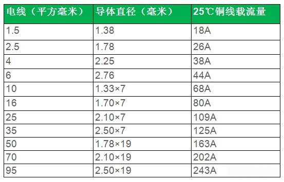 國(guó)標(biāo)電線(xiàn)如何辨別？國(guó)標(biāo)電線(xiàn)規(guī)格型號(hào)表及平方數(shù)和直徑一覽表