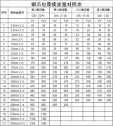 銅芯電纜載流量對(duì)照表