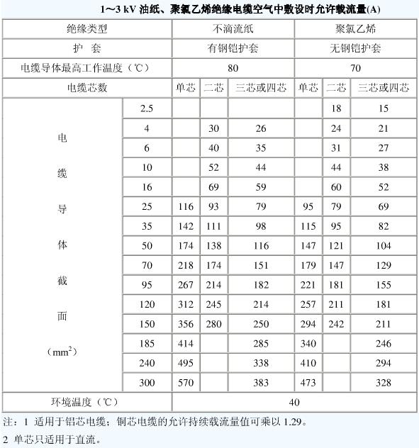 10kv電纜載流量是多少？電纜截流量計(jì)算公式怎么算？