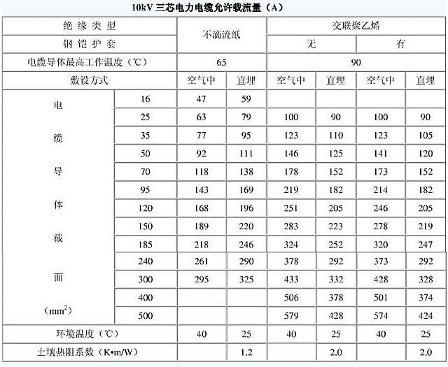 10kv電纜載流量是多少？電纜截流量計(jì)算公式怎么算？