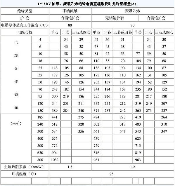 10kv電纜載流量是多少？電纜截流量計(jì)算公式怎么算？