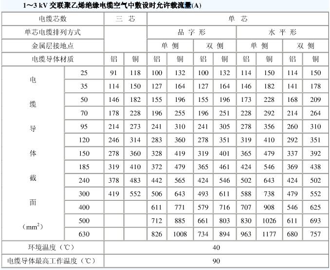 10kv電纜載流量是多少？電纜截流量計(jì)算公式怎么算？