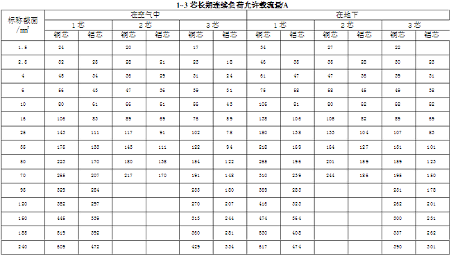 1~3芯長期連續(xù)負荷允許載流量/A  