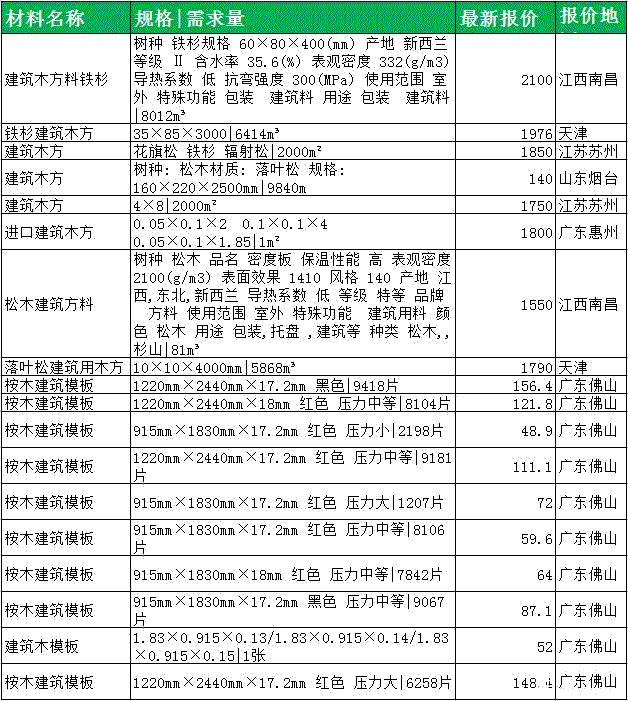 建筑木方價格表