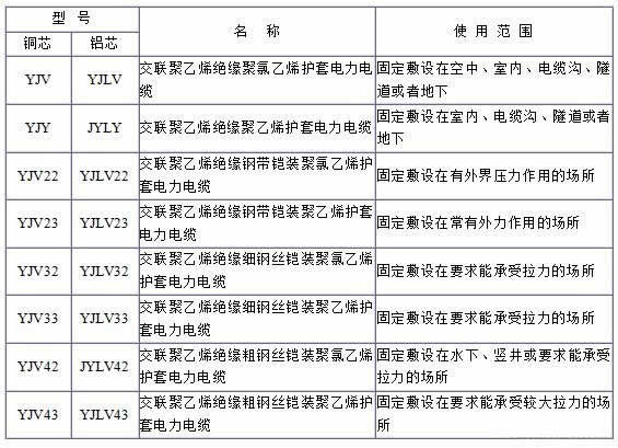 YJV、YJV22、YJV32、YJV42、YJV43、YJLV、YJLV22、YJLV32等低壓185銅芯電纜規(guī)格型號表