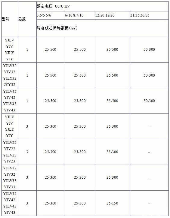YJV、YJV22、YJV32、YJV42、YJV43、YJLV、YJLV22、YJLV32等低壓185銅芯電纜規(guī)格型號表