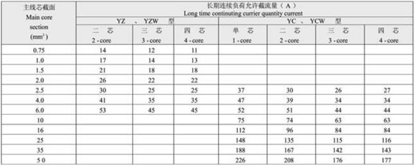 YC橡套電纜載流量一覽表