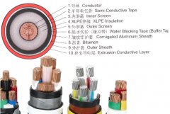 交聯(lián)電纜型號(hào)選擇及性能應(yīng)用和交聯(lián)聚乙烯電纜價(jià)格表