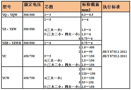 五芯橡套電纜型號和橡套電纜YC規(guī)格型號及yc橡套線載流量
