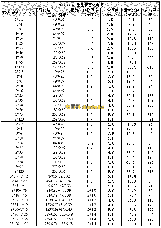 YC、YCW重型橡套電纜載流量表