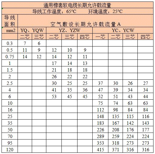 三芯四芯五芯七芯多芯銅芯橡套電纜載流量表
