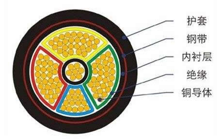 yjv是什么電纜？yjv電纜結(jié)構(gòu)圖