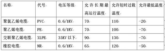 電纜溫度過(guò)高的危害