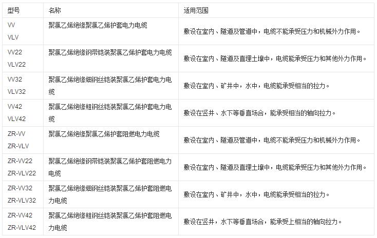 聚氯乙烯絕緣護套電力電纜規(guī)格型號