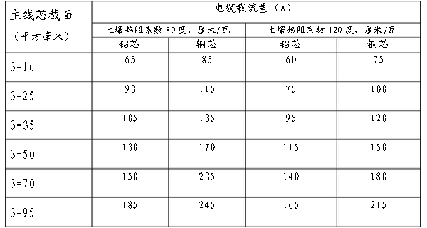 10千伏通用電纜載流量