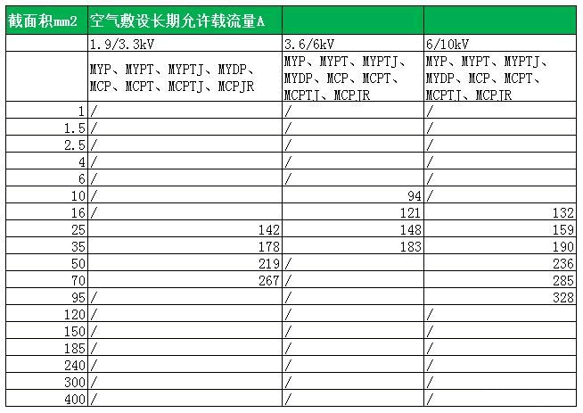 MYPTJ電纜載流量表