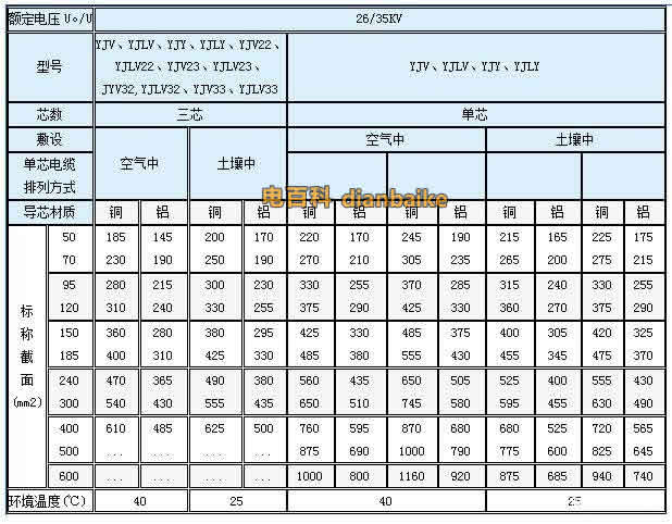 35kv電纜載流量一覽表、高壓電纜一覽表