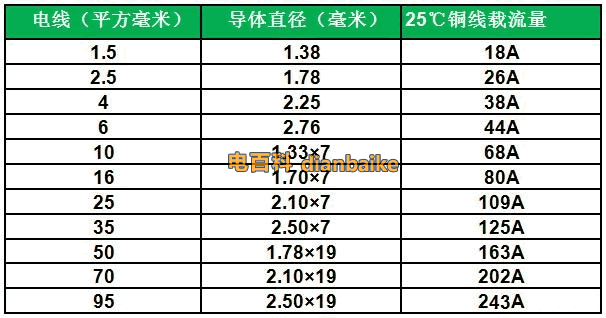 BV線和BLV塑鋁線電線規(guī)格平方數(shù)和電線載流量及直徑一覽表