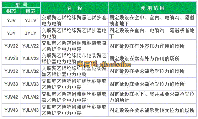 YJV電纜規(guī)格型號和名稱對照表