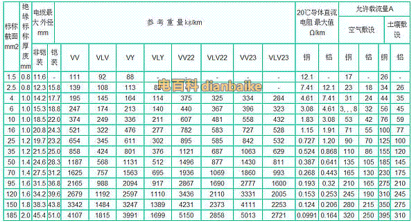 0.6/1kv二芯PVC絕緣（鋼帶鎧裝）電力電纜載流量表