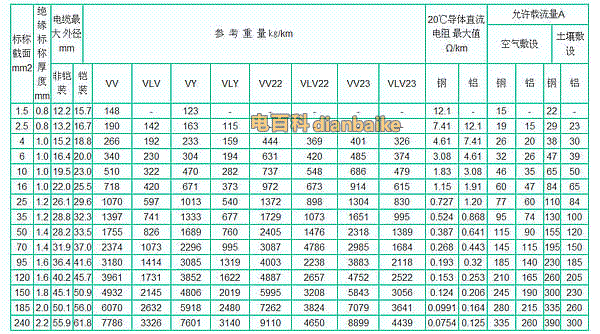 0.6/1kv(三大一小)PVC絕緣（鋼帶鎧裝）電力電纜載流量表