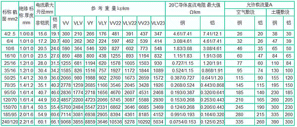 0.6/1kv三芯PVC絕緣（鋼帶鎧裝）電力電纜載流量表