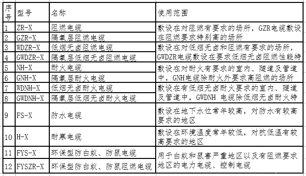 常用阻燃電纜、耐火電纜等特殊電纜型號名稱和使用用途,電纜符號圖集