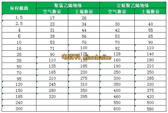 0.6/1KV（2芯）VV聚氯乙烯絕緣、YJV交聯(lián)聚乙烯絕緣（鋼帶鎧裝、鋼絲鎧裝）聚氯乙烯護(hù)套電力電纜敷設(shè)時允許載流量