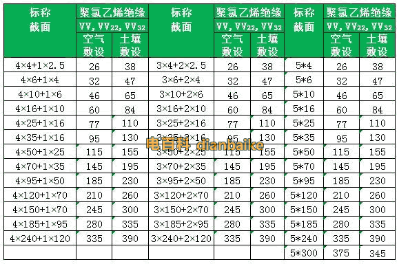 五芯VV電纜和YJV電纜(鋼帶鎧裝、鋼絲鎧裝)聚氯乙烯護套電力電纜載流量