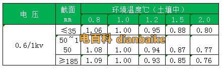 VV電纜不同土壤熱阻系數(shù)的載流量修正系數(shù)