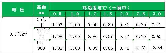 YJV電纜不同土壤熱阻系數(shù)的載流量修正系數(shù)