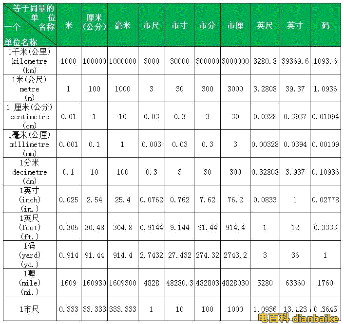 常用長度單位換算表