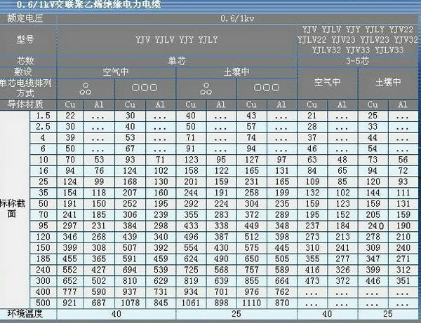 YJLv電纜與YJv電纜載流量對(duì)照表