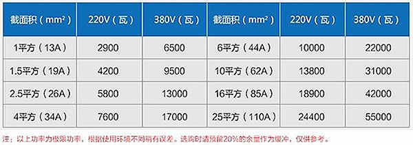 1~25平方銅芯電線功率表（環(huán)境不同預(yù)留20%作為緩沖）