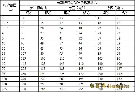 銅纜BV、BLV電線電纜載流量對照表（穿塑管時在空氣中敷設(shè)）