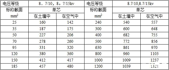 8.7/10kv，8.7/15kv單芯YJV,YJY,YJV22銅纜載流量對照表和鋁芯載流量對照表