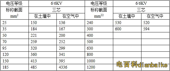 3.6/6KV三芯YJV,YJY,YJV22電纜載流量表